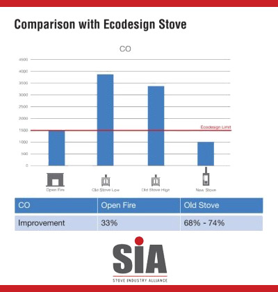 CO comparison with eco design stove